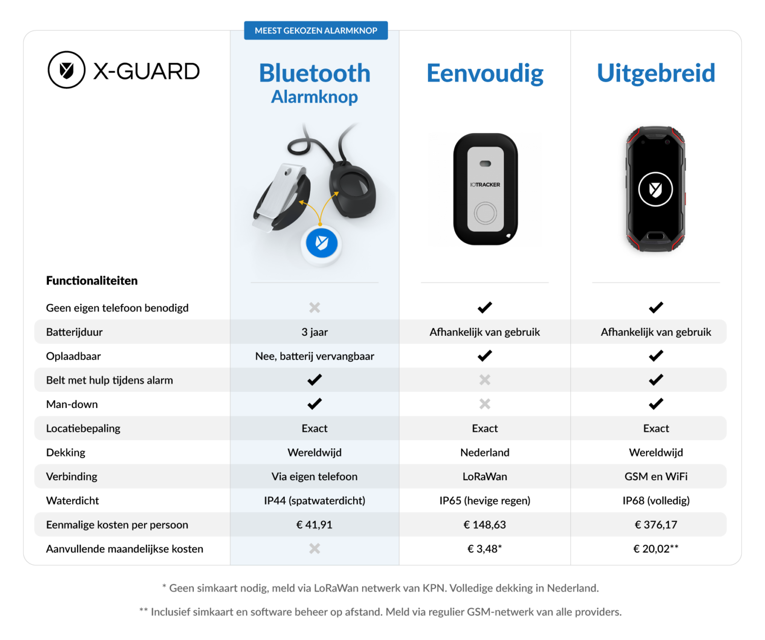 Vergelijk onze alarmknoppen XGuard Kies de juiste alarmknop